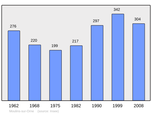 Fayl:Population - Municipality code 61298.svg