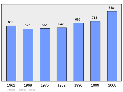 Fayl:Population - Municipality code 63013.svg