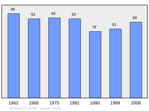 Fayl:Population - Municipality code 80447.svg