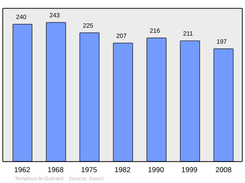 Fayl:Population - Municipality code 80748.svg