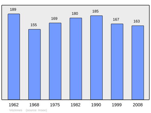 Fayl:Population - Municipality code 89447.svg