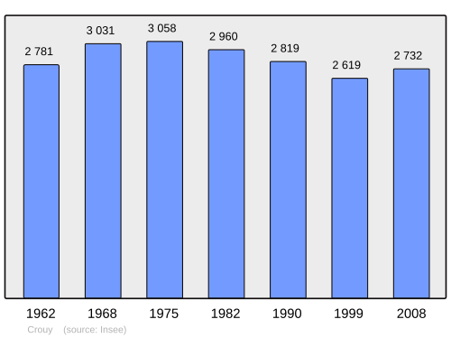 Fayl:Population - Municipality code 02243.svg