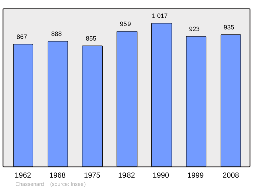Fayl:Population - Municipality code 03063.svg
