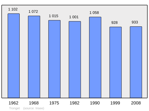 Fayl:Population - Municipality code 03292.svg