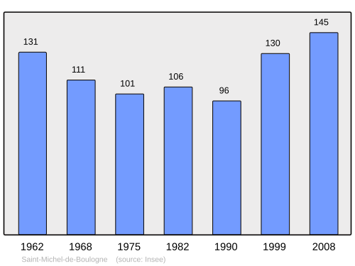 Fayl:Population - Municipality code 07277.svg