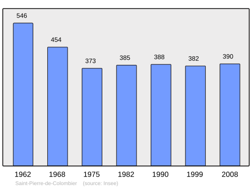 Fayl:Population - Municipality code 07282.svg