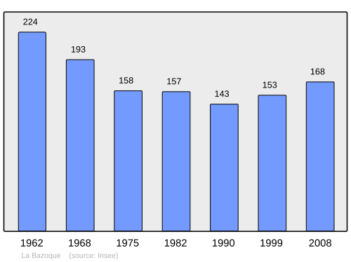 Fayl:Population - Municipality code 14050.svg