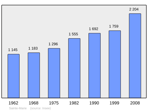 Fayl:Population - Municipality code 35294.svg