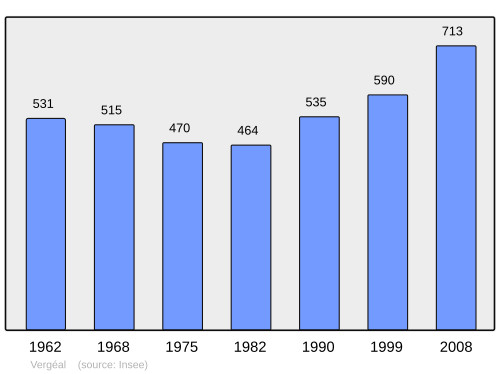 Fayl:Population - Municipality code 35350.svg