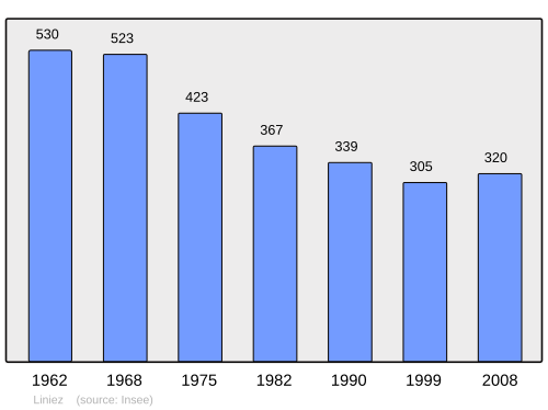 Fayl:Population - Municipality code 36097.svg