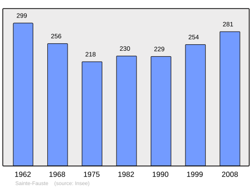 Fayl:Population - Municipality code 36190.svg