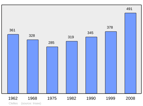 Fayl:Population - Municipality code 38113.svg