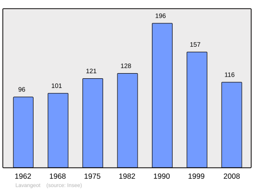 Fayl:Population - Municipality code 39284.svg