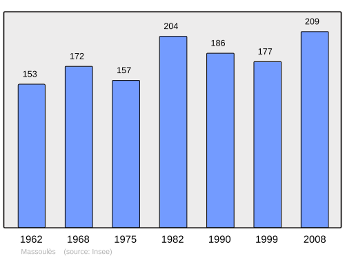 Fayl:Population - Municipality code 47162.svg