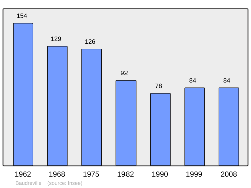 Fayl:Population - Municipality code 50035.svg