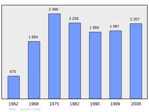 Fayl:Population - Municipality code 54367.svg