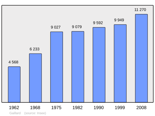 Fayl:Population - Municipality code 74133.svg