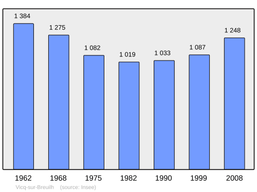 Fayl:Population - Municipality code 87203.svg
