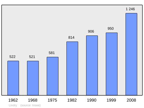 Fayl:Population - Municipality code 89228.svg