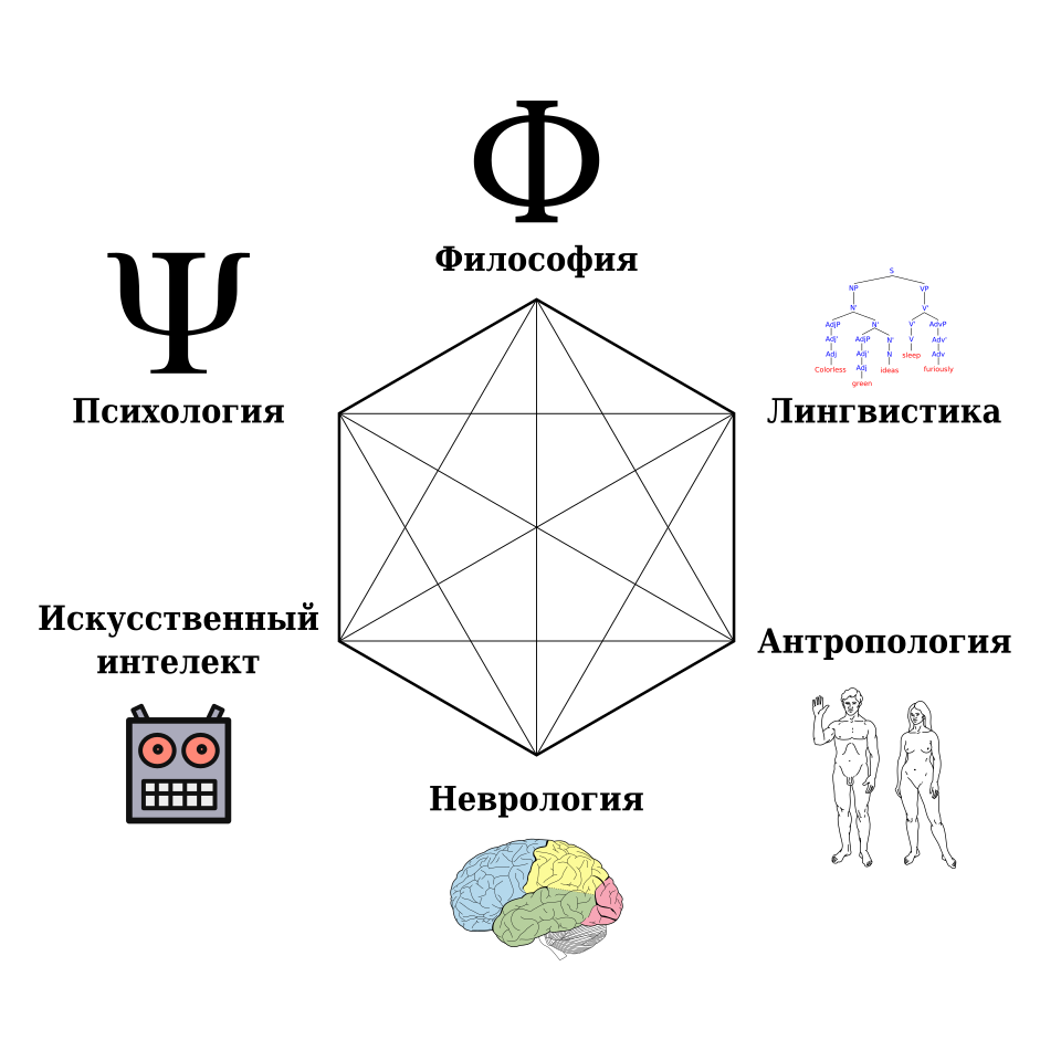 Fayl:Cognitive Science Hexagon-ru.svg