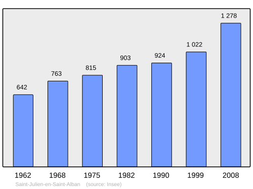 Fayl:Population - Municipality code 07255.svg