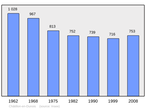 Fayl:Population - Municipality code 28093.svg