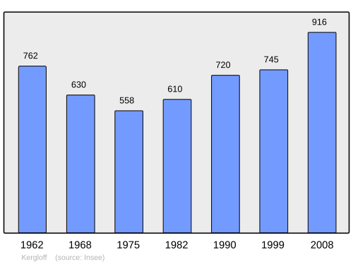 Fayl:Population - Municipality code 29089.svg