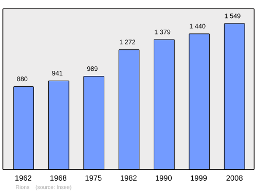 Fayl:Population - Municipality code 33355.svg