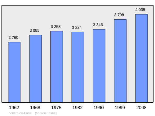 Fayl:Population - Municipality code 38548.svg