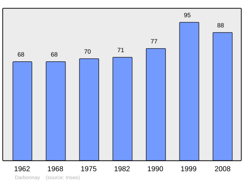 Fayl:Population - Municipality code 39191.svg