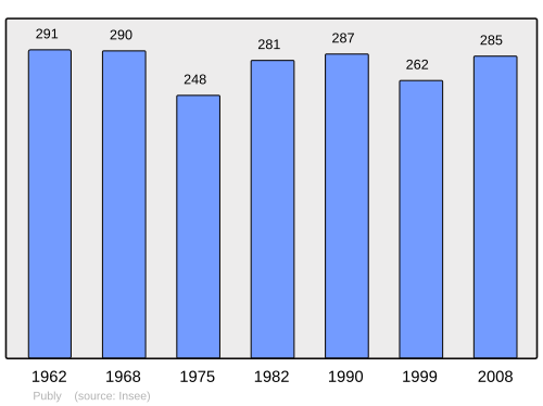 Fayl:Population - Municipality code 39445.svg