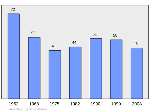 Fayl:Population - Municipality code 39586.svg