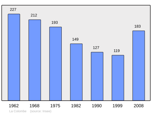 Fayl:Population - Municipality code 41056.svg