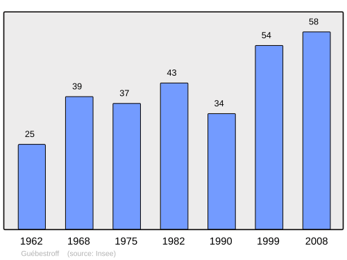 Fayl:Population - Municipality code 57265.svg