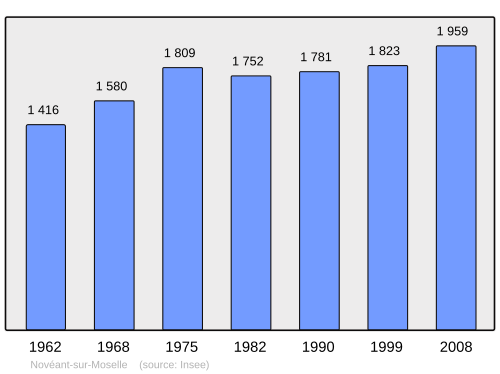 Fayl:Population - Municipality code 57515.svg
