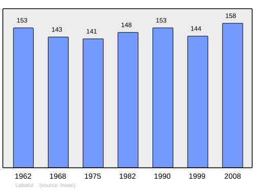 Fayl:Population - Municipality code 64293.svg