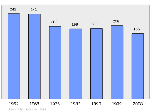Fayl:Population - Municipality code 67148.svg