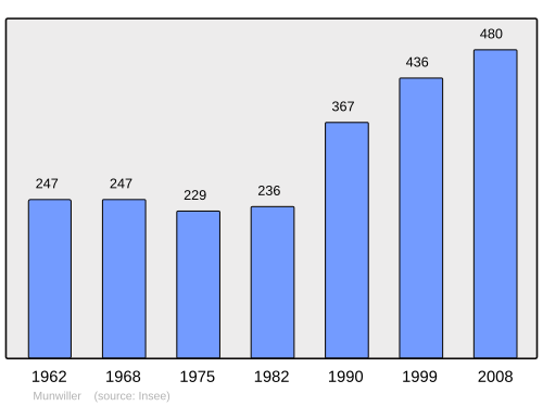 Fayl:Population - Municipality code 68228.svg