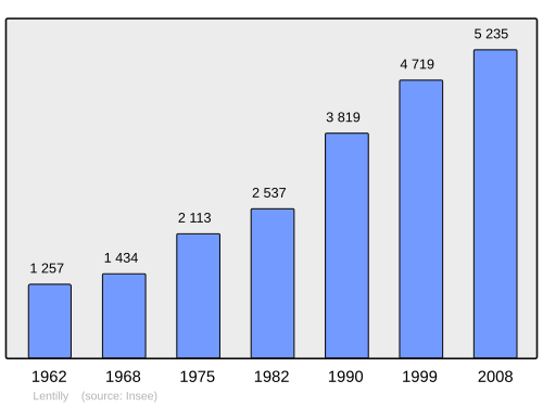 Fayl:Population - Municipality code 69112.svg