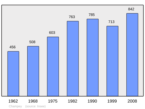 Fayl:Population - Municipality code 70121.svg