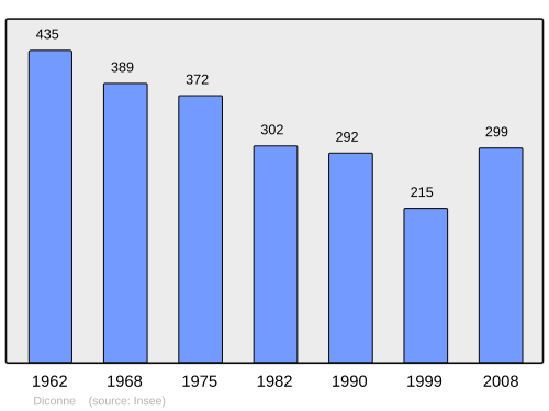 Fayl:Population - Municipality code 71175.svg