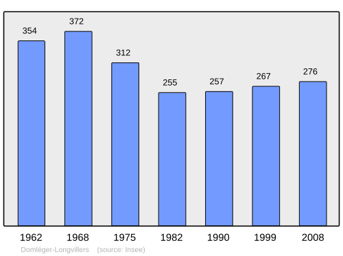 Fayl:Population - Municipality code 80245.svg