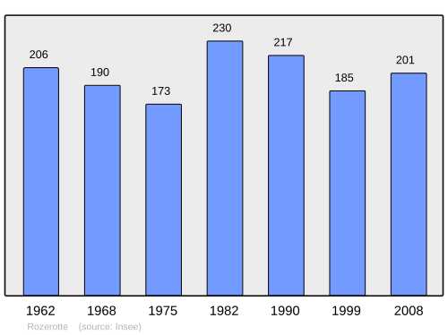 Fayl:Population - Municipality code 88403.svg