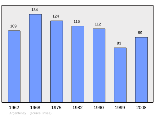 Fayl:Population - Municipality code 89016.svg