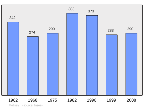Fayl:Population - Municipality code 89247.svg