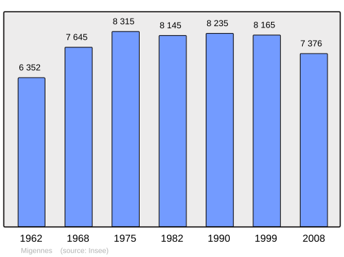 Fayl:Population - Municipality code 89257.svg