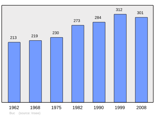 Fayl:Population - Municipality code 90020.svg