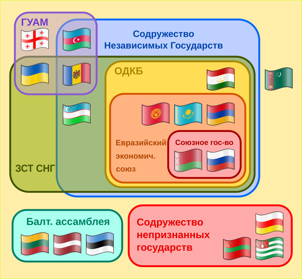 Fayl:Supranational PostSoviet Bodies-ru.svg