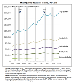 Mean Quintile Household Income (1967-2015)