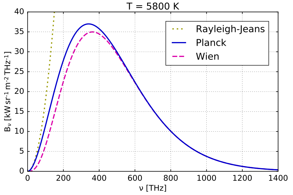 Fayl:Mplwp blackbody nu planck-wien-rj 5800K.svg
